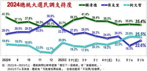 ▲美麗島電子報公佈2024總統最新民調。（圖／翻攝自美麗島電子報網站）