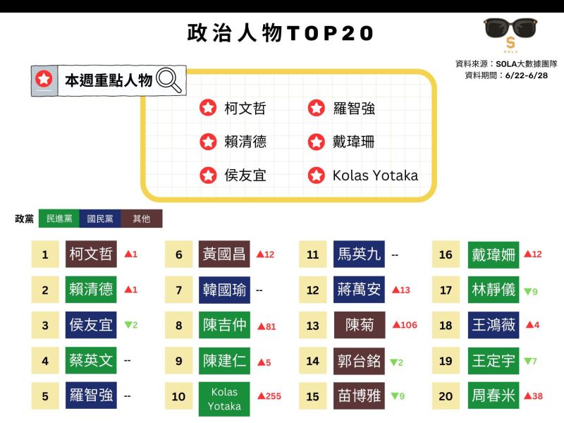 ▲政治人物TOP20，由民眾黨總統參選人柯文哲位居第一。（圖／Sola大數據團隊）