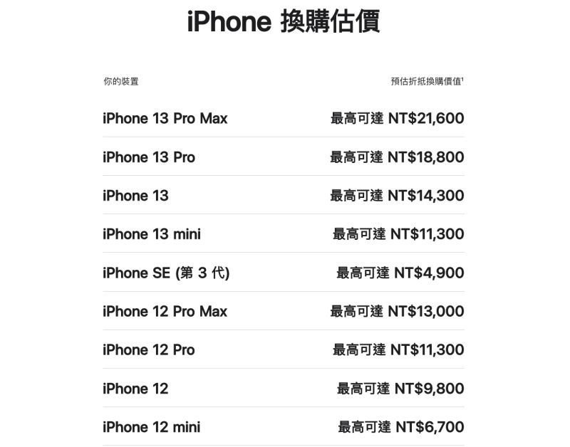 ▲蘋果官網的「Apple Trade In換購方案」，近期包含iPhone 13 Pro、iPhone SE 3等有6款機型調漲。（圖／翻攝官網）