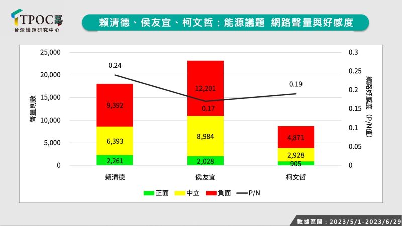 ▲賴、侯、柯 能源議題網路聲量和好感度。（圖／QuickseeK快析輿情）