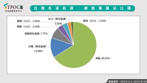 ▲台灣各項能源：網路聲量佔比圖。（圖／QuickseeK快析輿情）