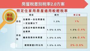 ▲行政院會通過囤房稅將改採為「全國歸戶」，將稅率調高至2%至4.8%，而特定住家用房屋適用較輕稅率。（圖／財政部提供）