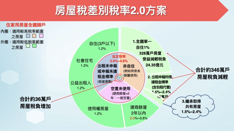 ▲行政院會通過囤房稅改採為「全國歸戶」，將稅率調高至2%至4.8%，約有36萬戶房屋稅負增加，另有346萬戶稅負減少。（圖／財政部提供）