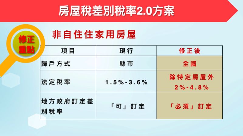 ▲政院拍板囤房稅率2.0方案。（圖／財政部提供）