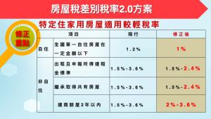 ▲政院拍板囤房稅率2.0。（圖／財政部提供）