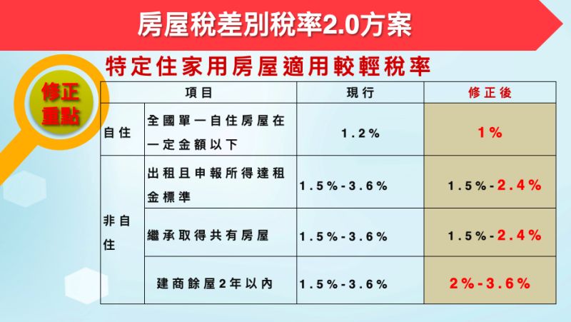 ▲政院拍板囤房稅率2.0方案。（圖／財政部提供）
