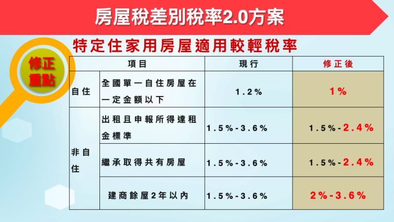 135萬戶受影響！囤房稅2 0非自住稅率最高4 8 5大重點一次看 房產焦點 房產 Nownews今日新聞