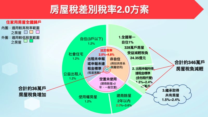 ▲政院拍板囤房稅率2.0方案。（圖／財政部提供）