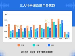 ▲3大科學園區歷來營業額。（圖／馨傳不動產提供）