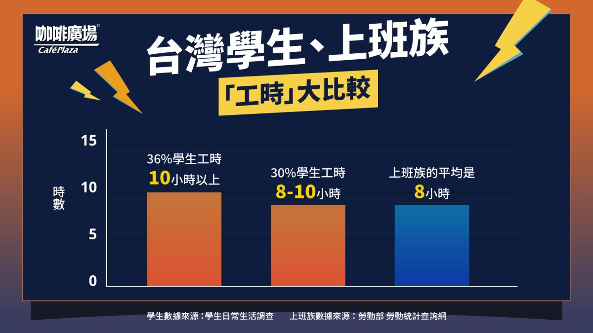 ▲榮町商圈所發布的「學生日常生活大調查」結果顯示，大部分台灣高中生每天從張眼到閉眼都在學習！（圖/品牌提供）