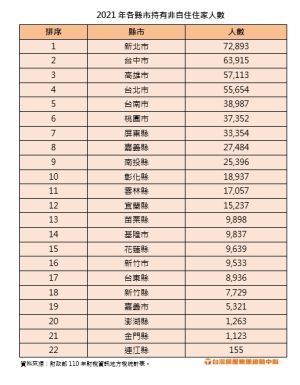 ▲2021年各縣市持有非自住住家人數統計。（圖／台灣房屋提供）