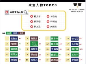 ▲政治人物TOP20，鴻海創辦人郭台銘重回10名內。（圖／Sola大數據團隊）