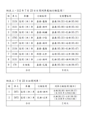 ▲台鐵表示，預計延誤及截短行駛15列車次，並加開2列車次，共計17列車次。（圖／台鐵提供）