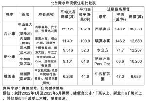 ▲北台灣五大區「水岸豪宅區」平均成交總價及單價榜。（圖／大家房屋提供）