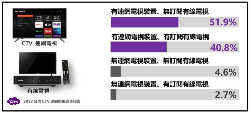 ▲CTV普及率已達9成，用戶觀看影音的載具正在轉移。(圖/品牌提供)