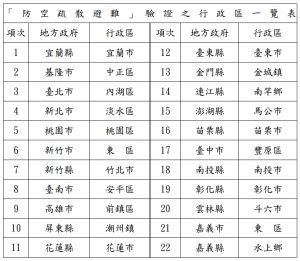 ▲萬安46號演習由22個地方政府各擇1個鄉（鎮、市、區）驗證「車停，人就近疏散」及「實際進入防空疏散避難設施」。（圖／國防部提供）