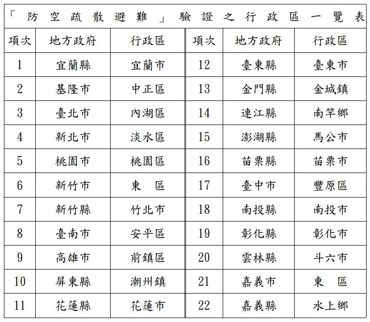 ▲萬安46號演習由22個地方政府各擇1個鄉(鎮、市、區)驗證「車停,人就近疏散」及「實際進入防空疏散避難設施」。(圖/國防部提供)