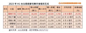 ▲2023上半年台北億級豪宅轉手增值前五名。（圖／台灣房屋提供）