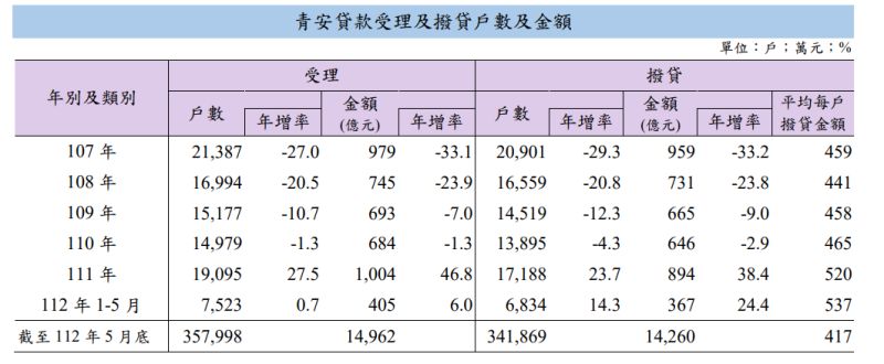 ▲青安貸款受理及撥貸戶數及金額。(圖/財政部提供)