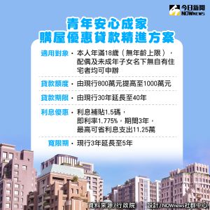 青年安心成家購屋優惠貸款精進方案 ▲青年安心成家購屋優惠貸款精進方案重點表。(圖/NOWnews製作)