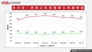 ▲侯友宜：網路正負面聲量比例趨勢圖（圖／QuickseeK提供）