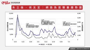 ▲朱立倫、侯友宜：網路負面聲量趨勢圖（圖／QuickseeK提供）