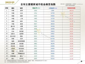 ▲全球主要國家城市租金痛苦指數統計數據。（圖／馨傳不動產提供）