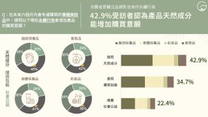 ▲42.9%受訪者認為，產品「天然成份」能增加購買意願。（圖／大數據公司）