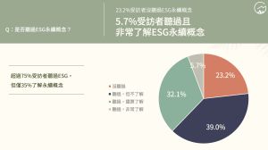 ▲超過75%民眾聽過ESG，但僅38%了解永續概念。（圖／大數據公司）