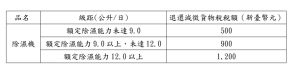 ▲2025年6月14日前購買規定的除濕機，最高可申請1200元退稅補助。（圖／翻攝財政部網站）