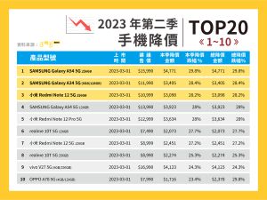 ▲手機第二季降價榜。（圖／官方提供）