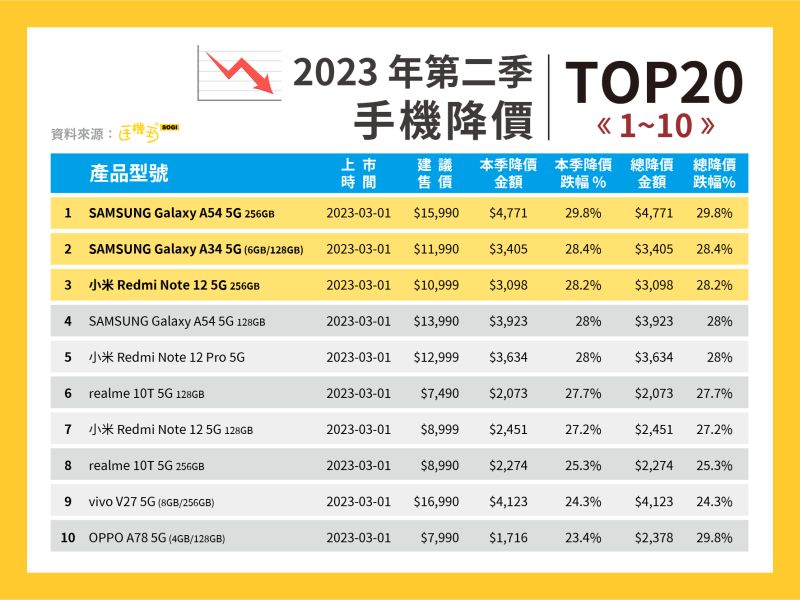 ▲手機第二季降價榜前10名。(圖/官方提供)