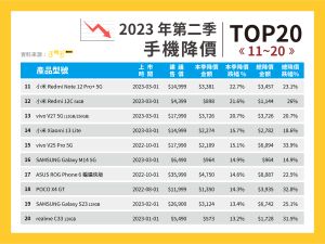 ▲手機第二季降價榜。（圖／官方提供）