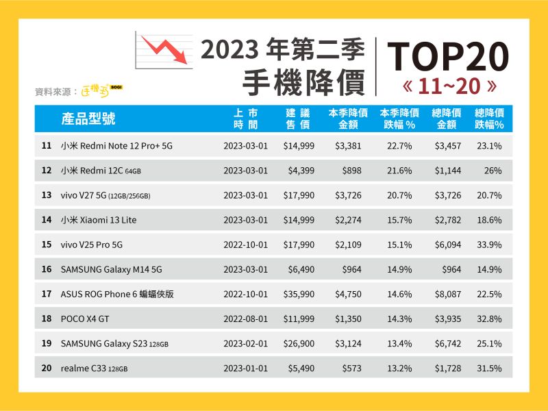 ▲手機第二季降價榜第11~20名。(圖/官方提供)