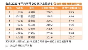 ▲台北2021年平均所得200萬以上里排名。（圖／台灣房屋提供）