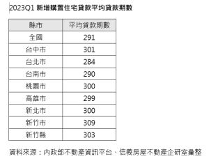 ▲2023年第一季新增購置住宅貸款平均貸款期數統計表。（圖／信義房屋提供）