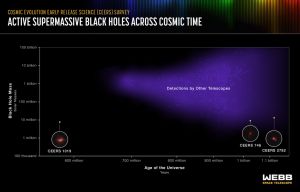 ▲從NASA發布的時間軸可看見，「CEERS 1019」星系內的黑洞不僅質量（縱軸）小，生成時間（橫軸）也相當久遠。（圖／NASA官網）