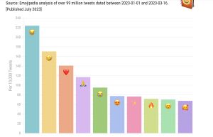 ▲2023年最受歡迎的前5名是：😂喜極而泣、🤣 笑得在地上打滾、❤️紅心、🙏 雙手合十、😭 大哭，可以發現笑臉依舊是最受歡迎的圖案。（圖／翻攝Emojipedia）