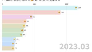 ▲根據Emojipedia 的統計，從2013 年到 2023 年，Twitter 上的全球表情符號使用量增加了約 724%，目前世界上最受歡迎的表情符號仍然是😂 喜極而泣的表情符號。（圖／翻攝Emojipedia ）