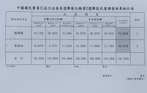 ▲國民黨公布民調結果，楊曜聰以70.325%領先葉論昶的29.675%。（圖／國民黨彰化縣黨部提供，2023.07.18）