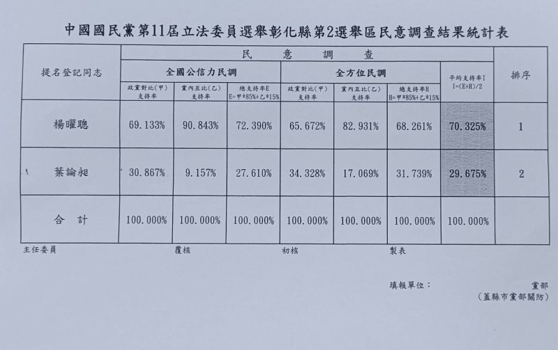 ▲國民黨公布民調結果,楊曜聰以70.325%領先葉論昶的29.675%。(圖/國民黨彰化縣黨部提供,2023.07.18)