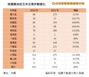 ▲桃園農地超夯,其中又以蘆竹區、觀音區最熱門,5年交易件數增加2倍。(圖/台灣房屋提供) ▲桃園農地超夯,其中又以蘆竹區、觀音區最熱門,5年交易件數增加2倍。(圖/台灣房屋提供)