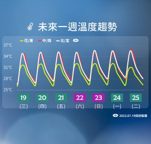 ▲未來一週天氣感受仍較炎熱，各地高溫普遍可達攝氏32至35度。（圖／中央氣象局提供）