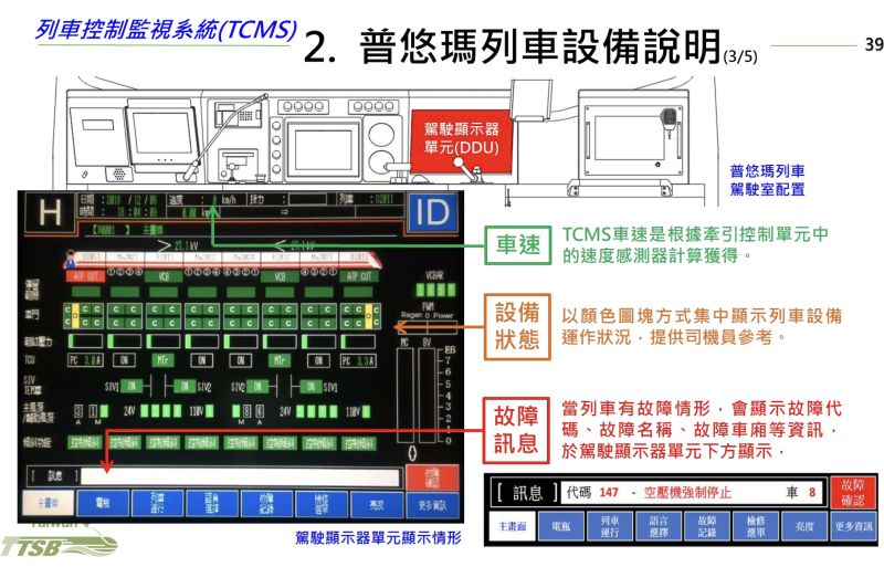 ▲列車控制監視系統TCMS示意圖(圖/翻攝運安會資料)