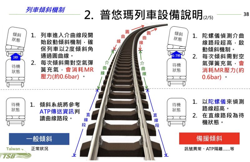 ▲普悠瑪設備說明圖(圖/翻攝運安會資料)