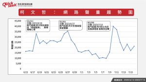 ▲柯文哲：網路聲量趨勢圖。（圖／QuickseeK提供）