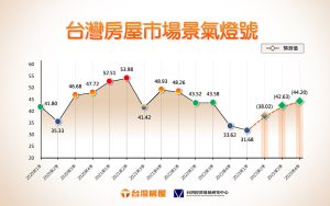 ▲台灣房市景氣燈號變化。（圖／台灣房屋提供）