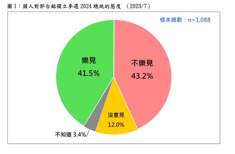 ▲台灣民意基金會發表「國人對郭台銘獨立參選 總統的態度」即時民調。(圖/台灣民意基金會提供)