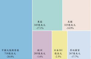 ▲我國對主要貿易國的出口額都呈現衰退。（圖／財政部統計處）