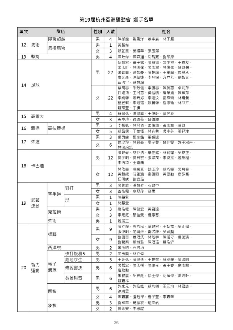 ▲2023杭州亞洲運動會選手名單。體育署提供